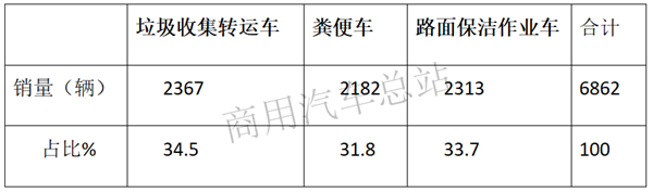 新能源商用车市场的中流砥柱,环卫车2019表现抢眼