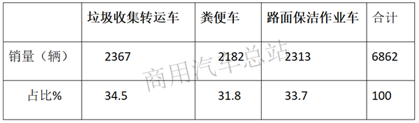 新能源商用车市场的中流砥柱，环卫车2019表现抢眼