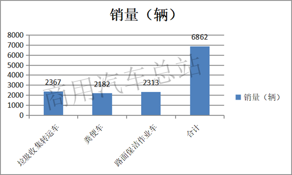 新能源商用车市场的中流砥柱,环卫车2019表现抢眼