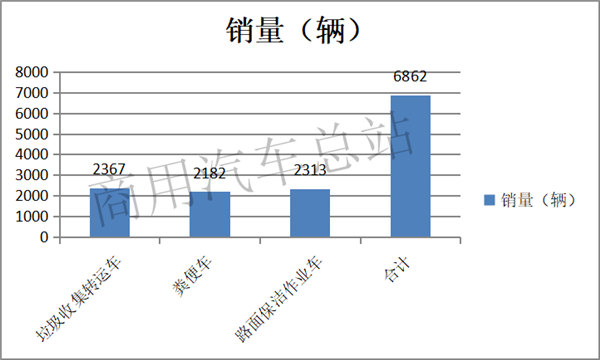 新能源商用车市场的中流砥柱，环卫车2019表现抢眼