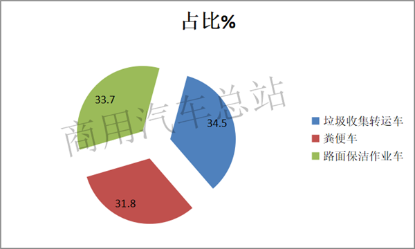 新能源商用车市场的中流砥柱,环卫车2019表现抢眼