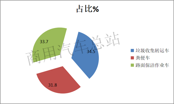 新能源商用车市场的中流砥柱，环卫车2019表现抢眼