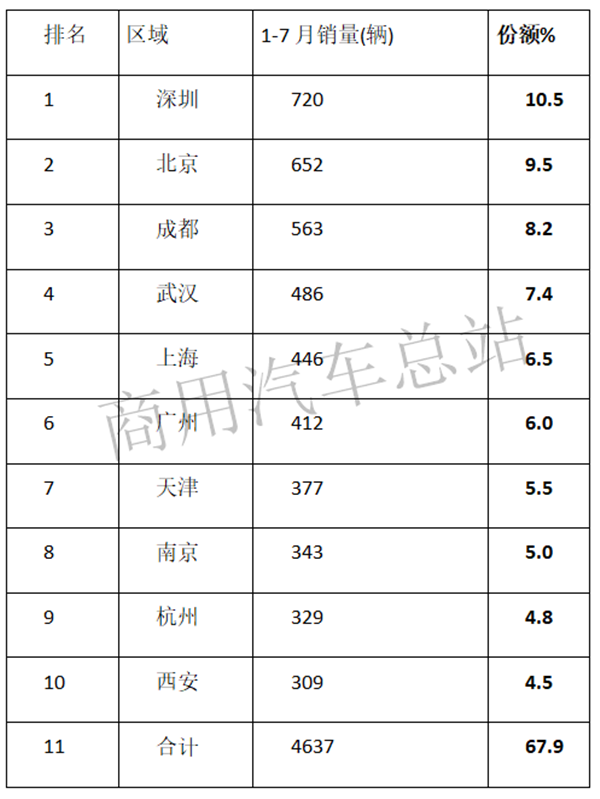 新能源商用车市场的中流砥柱,环卫车2019表现抢眼