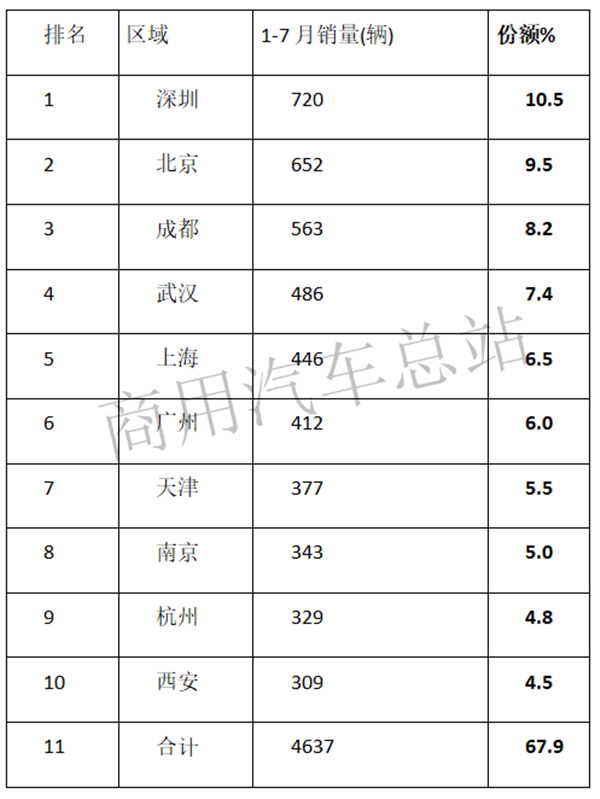 新能源商用车市场的中流砥柱，环卫车2019表现抢眼