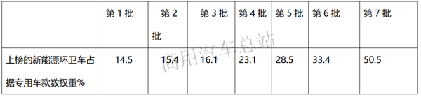 新能源商用车市场的中流砥柱,环卫车2019表现抢眼