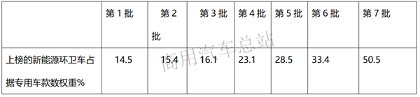 新能源商用车市场的中流砥柱，环卫车2019表现抢眼