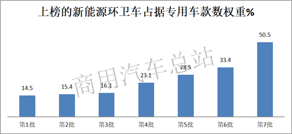 新能源商用车市场的中流砥柱,环卫车2019表现抢眼