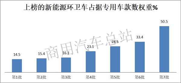 新能源商用车市场的中流砥柱，环卫车2019表现抢眼