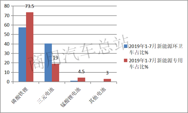 新能源商用车市场的中流砥柱,环卫车2019表现抢眼