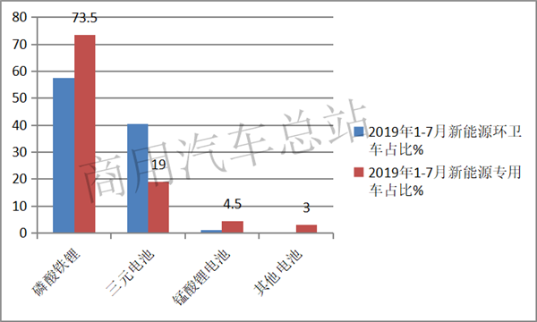 新能源商用车市场的中流砥柱，环卫车2019表现抢眼