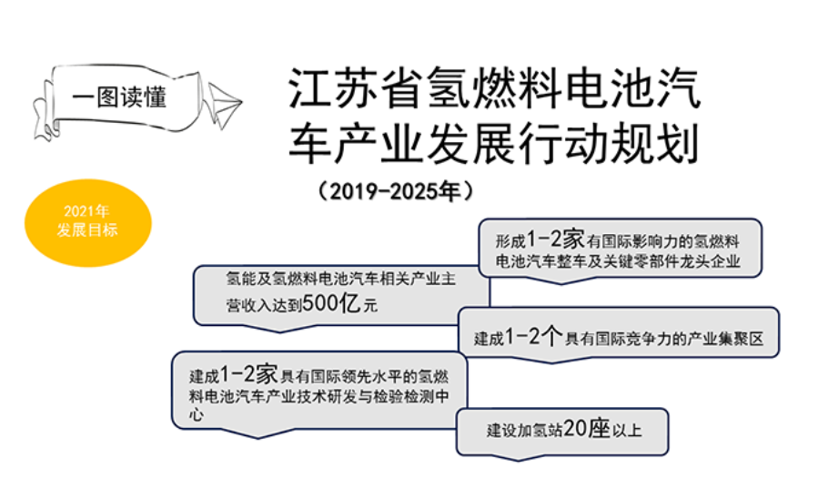 江苏省氢燃料电池汽车产业发展行动规划重磅发布！