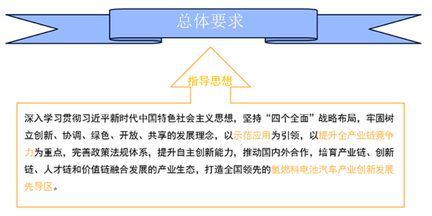 江苏省氢燃料电池汽车产业发展行动规划重磅发布！