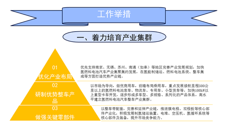 江苏省氢燃料电池汽车产业发展行动规划重磅发布！