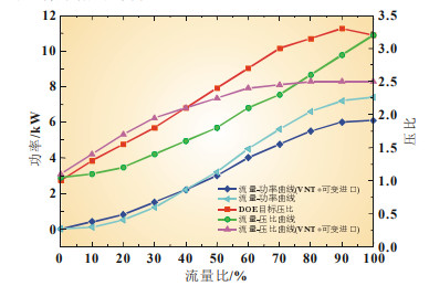 简析燃料电池车用空气压缩机发展现状及趋势