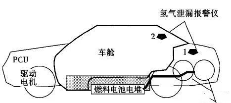 燃料电池汽车车载氢气安全解读分析
