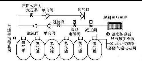 燃料电池汽车车载氢气安全解读分析