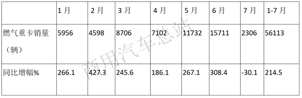 2019前7月天然气重卡由热渐冷，解放、陕汽头部效应明显