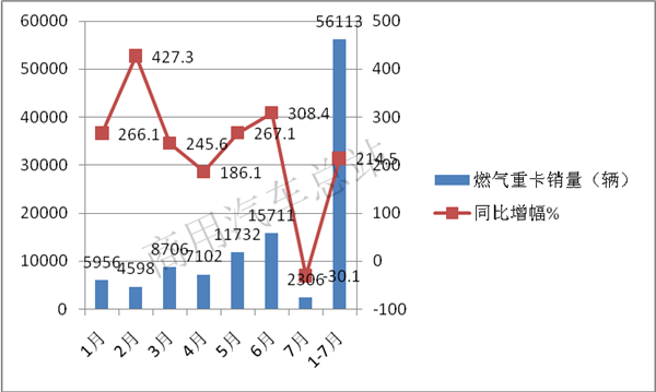 2019前7月天然气重卡由热渐冷，解放、陕汽头部效应明显