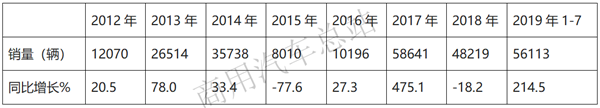 2019前7月天然气重卡由热渐冷，解放、陕汽头部效应明显