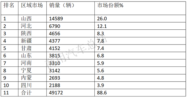 2019前7月天然气重卡由热渐冷，解放、陕汽头部效应明显