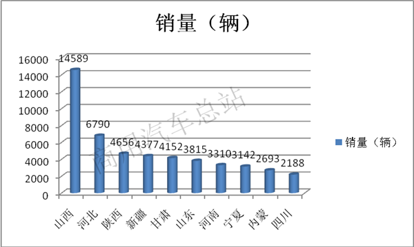 2019前7月天然气重卡由热渐冷，解放、陕汽头部效应明显