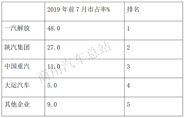 2019前7月天然气重卡由热渐冷，解放、陕汽头部效应明显