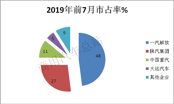 2019前7月天然气重卡由热渐冷，解放、陕汽头部效应明显