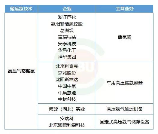 高压储氢技术面临的“痛点”解析