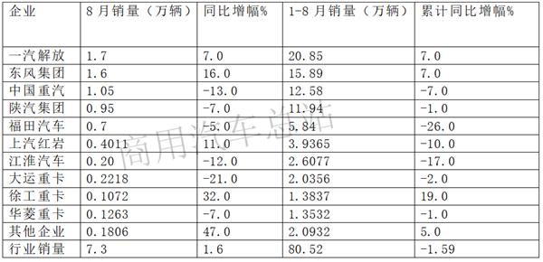 2019年重卡销量“少家欢喜多家愁”，一汽解放无人能敌，东风、重汽紧随