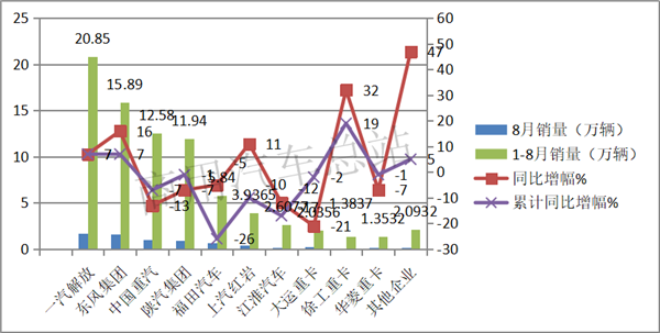 2019年重卡销量“少家欢喜多家愁”，一汽解放无人能敌，东风、重汽紧随