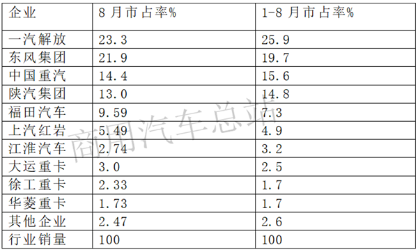 2019年重卡销量“少家欢喜多家愁”，一汽解放无人能敌，东风、重汽紧随