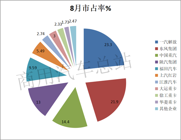 2019年重卡销量“少家欢喜多家愁”，一汽解放无人能敌，东风、重汽紧随