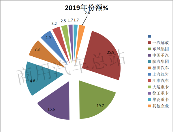 2019年重卡销量“少家欢喜多家愁”，一汽解放无人能敌，东风、重汽紧随