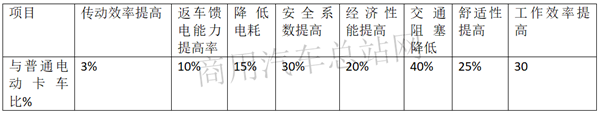 必然趋势！卡车智能化如何实现降本增效消费升级？