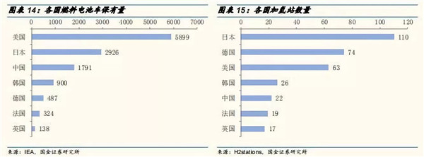 深度分析：全球氢燃料电池市场现状