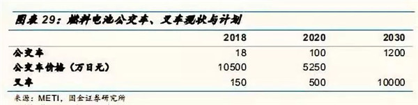 深度分析：全球氢燃料电池市场现状