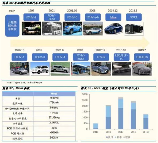 深度分析：全球氢燃料电池市场现状