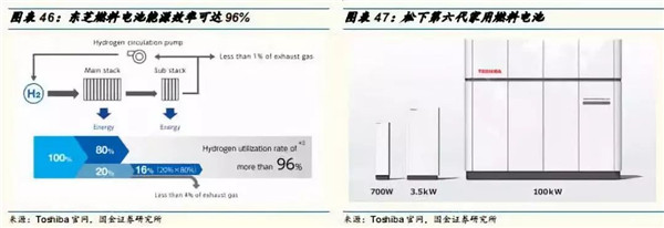 深度分析：全球氢燃料电池市场现状