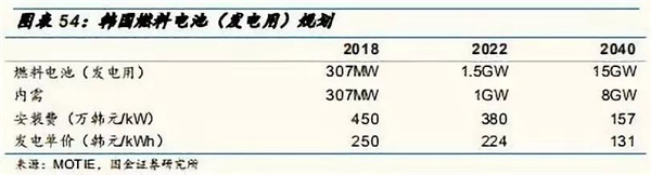 深度分析：全球氢燃料电池市场现状