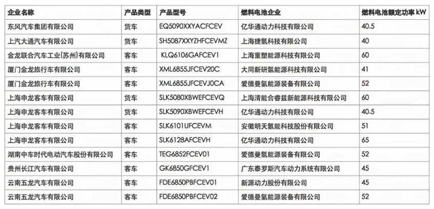 工信部发布第8批新能源车推荐目录，13款氢燃料电池车入选