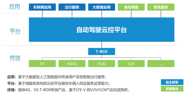 解析智能网联云控平台在园区自动驾驶的场景应用