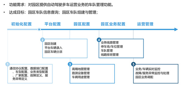 解析智能网联云控平台在园区自动驾驶的场景应用