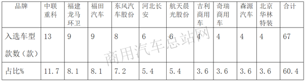 2019年第8批新能源专用车推荐目录：环卫车占半壁江山