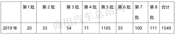 2019年第8批新能源专用车推荐目录：环卫车占半壁江山