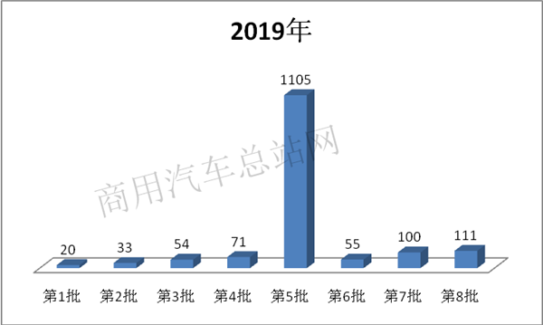 2019年第8批新能源专用车推荐目录：环卫车占半壁江山