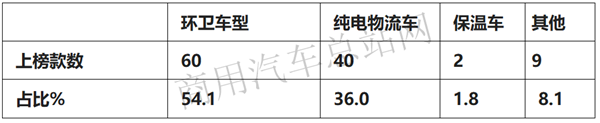 2019年第8批新能源专用车推荐目录：环卫车占半壁江山