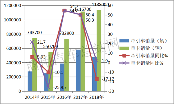 2019年前8月牵引车市场:一汽解放稳居冠军,上汽红岩增速最猛