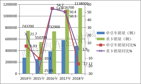 2019年前8月牵引车市场：一汽解放稳居冠军，上汽红岩增速最猛 