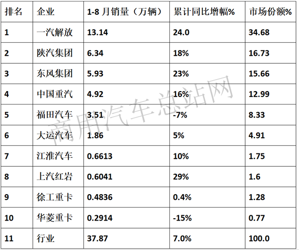 2019年前8月牵引车市场:一汽解放稳居冠军,上汽红岩增速最猛