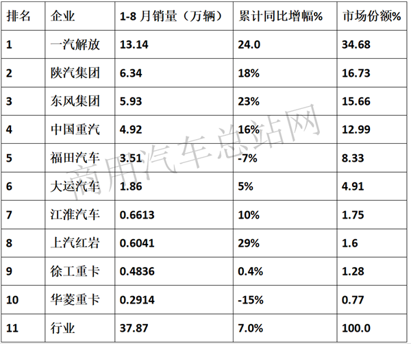 2019年前8月牵引车市场：一汽解放稳居冠军，上汽红岩增速最猛 